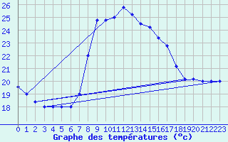 Courbe de tempratures pour Cap Mele (It)