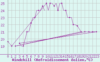 Courbe du refroidissement olien pour Aktion Airport