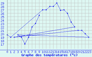 Courbe de tempratures pour Grazzanise