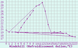 Courbe du refroidissement olien pour Calarasi