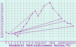 Courbe du refroidissement olien pour Larissa Airport