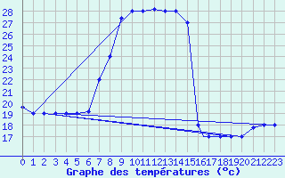 Courbe de tempratures pour Grazzanise