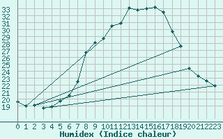 Courbe de l'humidex pour Flhli