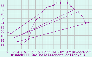 Courbe du refroidissement olien pour El Golea