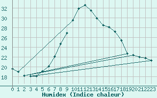 Courbe de l'humidex pour Windischgarsten