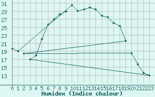 Courbe de l'humidex pour Luechow