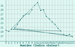 Courbe de l'humidex pour Bojnourd