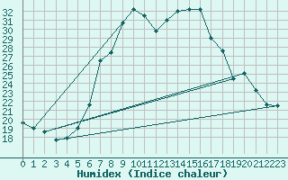 Courbe de l'humidex pour Rimnicu Vilcea