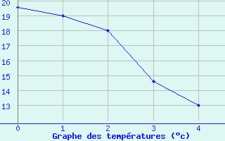 Courbe de tempratures pour Swift Current