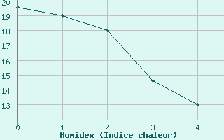 Courbe de l'humidex pour Swift Current