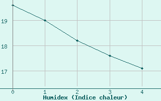 Courbe de l'humidex pour Greifswalder Oie