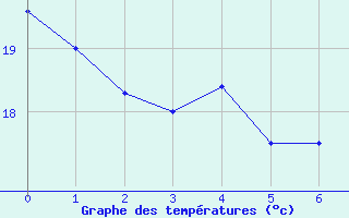 Courbe de tempratures pour Alegre