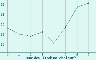 Courbe de l'humidex pour Banloc