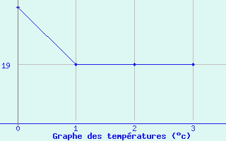 Courbe de tempratures pour Beira