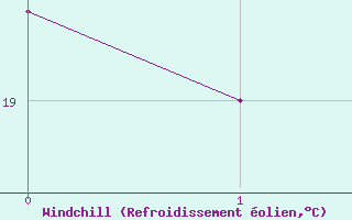 Courbe du refroidissement olien pour Capri