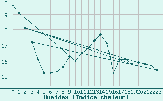 Courbe de l'humidex pour Meiringen