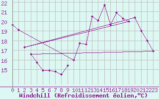 Courbe du refroidissement olien pour Charleroi (Be)
