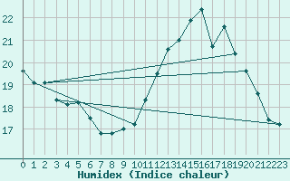 Courbe de l'humidex pour Montpellier (34)