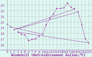Courbe du refroidissement olien pour Dijon / Longvic (21)