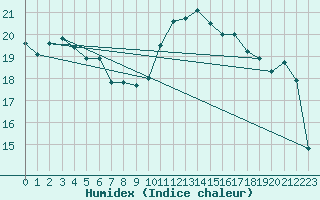 Courbe de l'humidex pour Le Mesnil-Esnard (76)