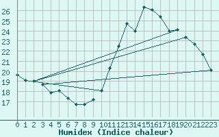 Courbe de l'humidex pour Ste (34)