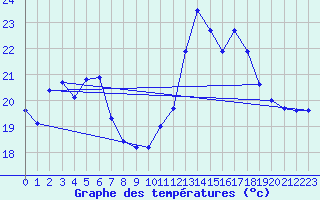 Courbe de tempratures pour Pointe de Socoa (64)