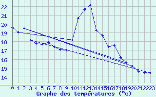 Courbe de tempratures pour La Beaume (05)