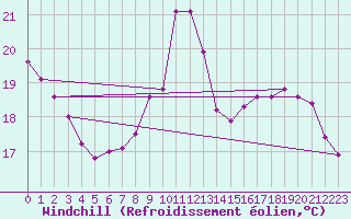Courbe du refroidissement olien pour Priay (01)