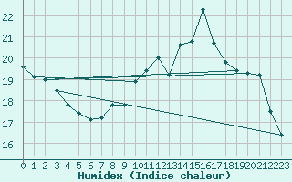 Courbe de l'humidex pour Metz (57)