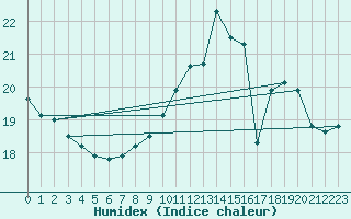 Courbe de l'humidex pour Bordeaux (33)