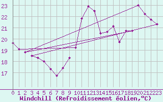 Courbe du refroidissement olien pour Cap Bar (66)
