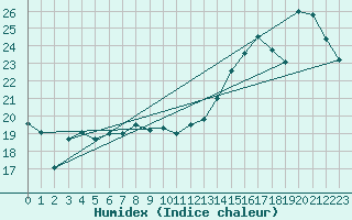 Courbe de l'humidex pour Bouveret