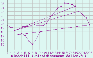 Courbe du refroidissement olien pour Bziers-Centre (34)