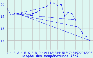 Courbe de tempratures pour Corsept (44)