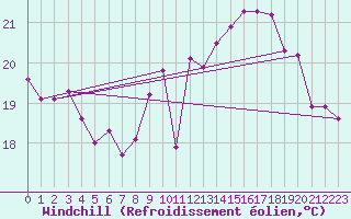 Courbe du refroidissement olien pour Cazaux (33)