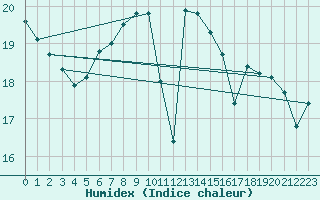 Courbe de l'humidex pour Le Talut - Belle-Ile (56)