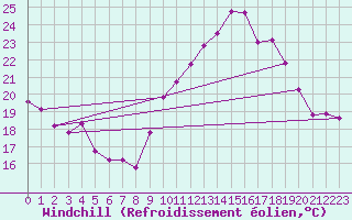 Courbe du refroidissement olien pour Saint-Nazaire-d
