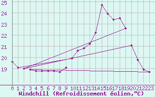 Courbe du refroidissement olien pour Sars-et-Rosires (59)