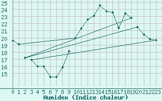 Courbe de l'humidex pour Bruxelles (Be)