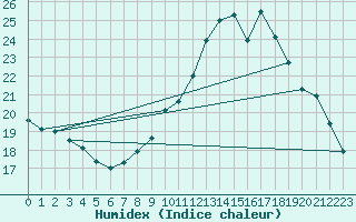 Courbe de l'humidex pour Trgueux (22)