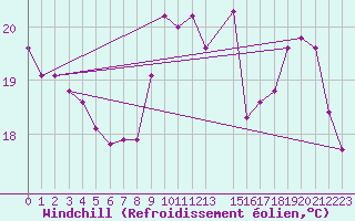 Courbe du refroidissement olien pour Triel-sur-Seine (78)