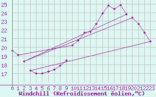 Courbe du refroidissement olien pour Brive-Laroche (19)
