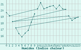 Courbe de l'humidex pour Langdon Bay