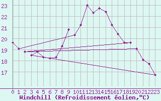 Courbe du refroidissement olien pour La Rochelle - Aerodrome (17)