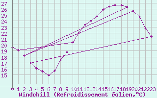 Courbe du refroidissement olien pour Courcouronnes (91)