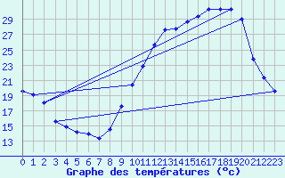 Courbe de tempratures pour Landser (68)