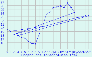 Courbe de tempratures pour Agde (34)