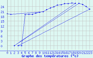 Courbe de tempratures pour Lagny-sur-Marne (77)