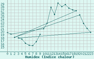 Courbe de l'humidex pour Pinsot (38)