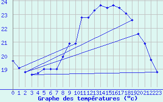 Courbe de tempratures pour Vannes-Sn (56)